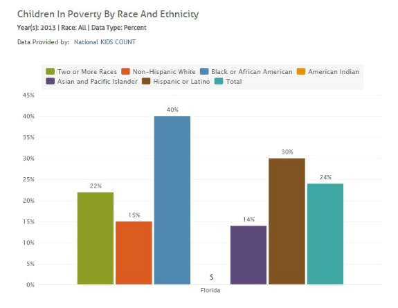 Florida's poorest children .  Graph by KIDS COUNT.